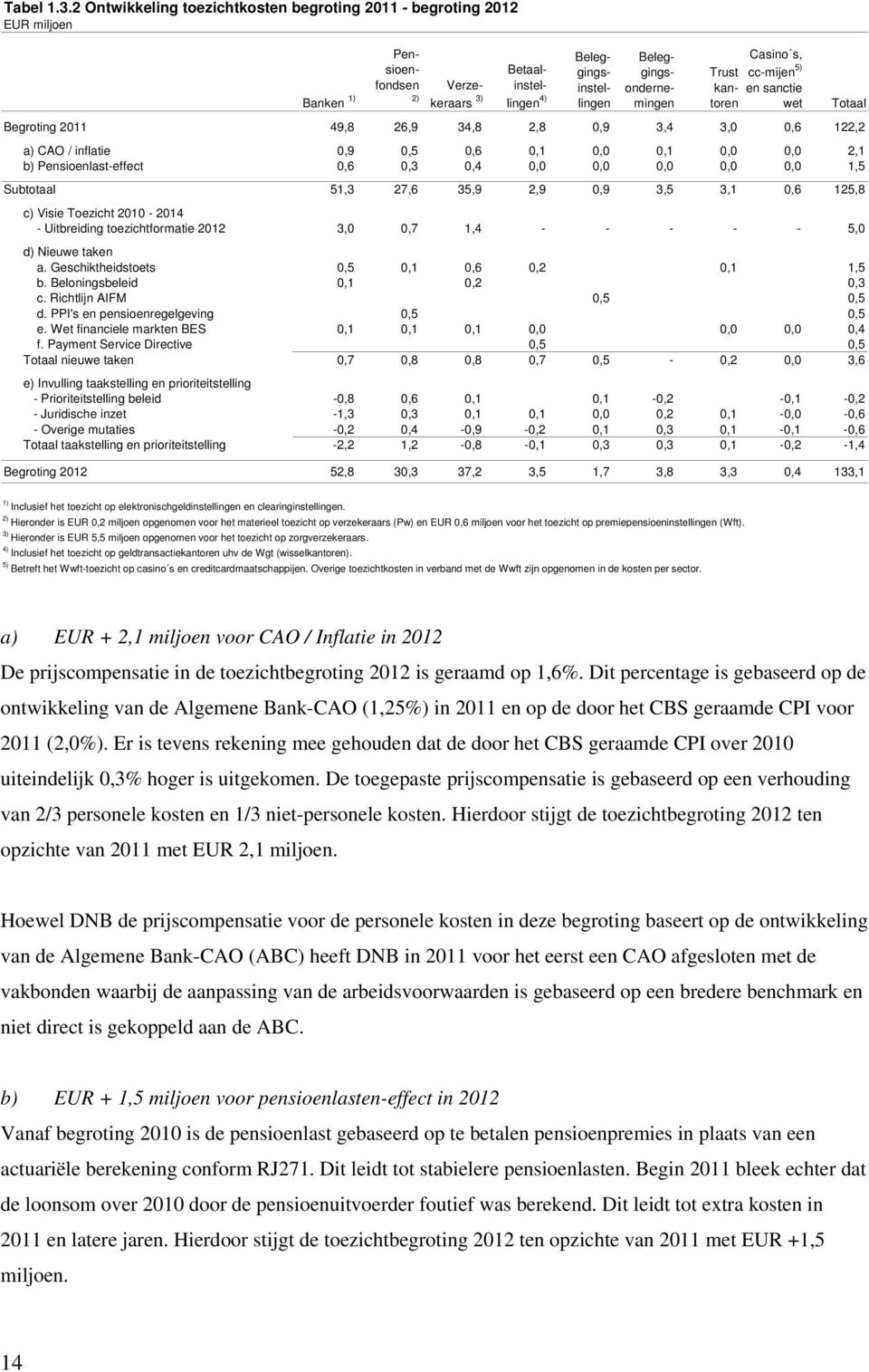 Trust cc-mijen 5) kantoren en sanctiewet Totaal Begroting 2011 49,8 26,9 34,8 2,8 0,9 3,4 3,0 0,6 122,2 a) CAO / inflatie 0,9 0,5 0,6 0,1 0,0 0,1 0,0 0,0 2,1 b) Pensioenlast-effect 0,6 0,3 0,4 0,0