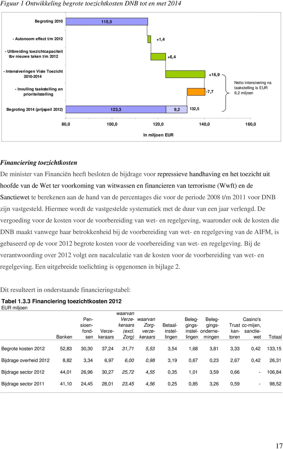 120,0 140,0 160,0 In miljoen EUR Financiering toezichtkosten De minister van Financiën heeft besloten de bijdrage voor repressieve handhaving en het toezicht uit hoofde van de Wet ter voorkoming van