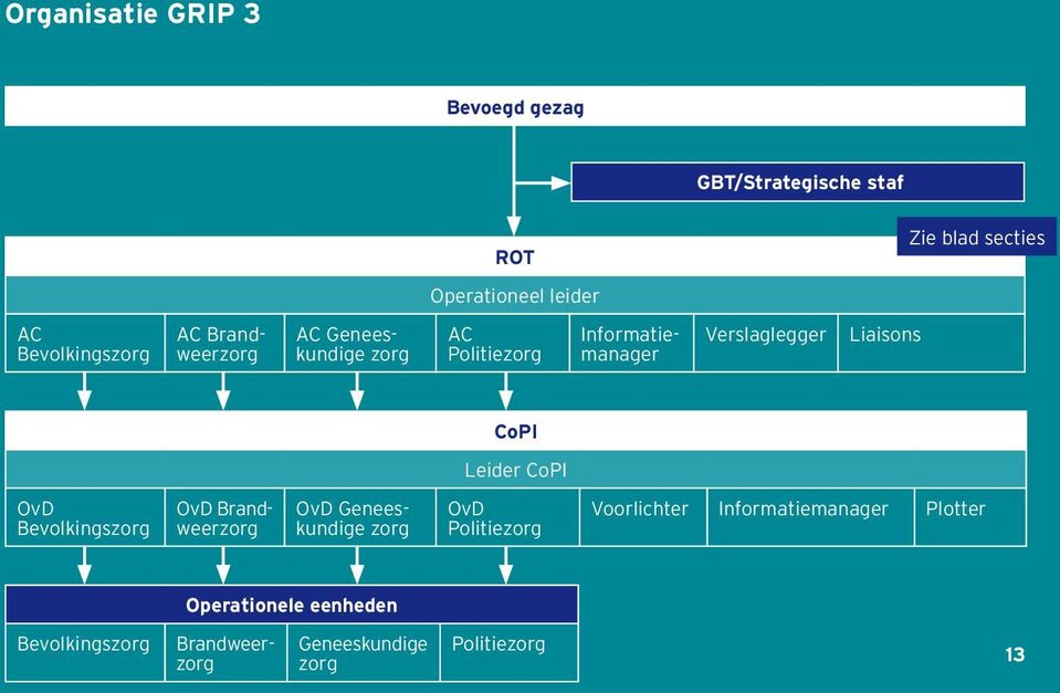 Liaisons CoPI Leider CoPI OvD Bevolkingszorg OvD Brandweerzorg OvD Geneeskundige zorg OvD Politiezorg