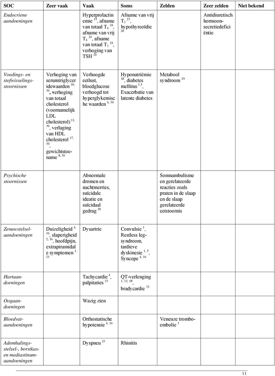 cholesterol (voornamelijk LDL cholesterol) 11, 30, verlaging van HDL cholesterol 17, 30, Verhoogde eetlust, bloedglucose verhoogd tot hyperglykemisc 6, 30 he waarden Hyponatriëmie 18, diabetes