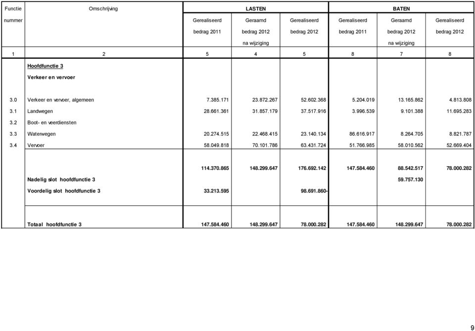916 3.996.539 9.101.388 11.695.283 3.2 Boot- en veerdiensten 3.3 Waterwegen 20.274.515 22.468.415 23.140.134 86.616.917 8.264.705 8.821.787 3.4 Vervoer 58.049.818 70.101.786 63.431.724 51.766.985 58.