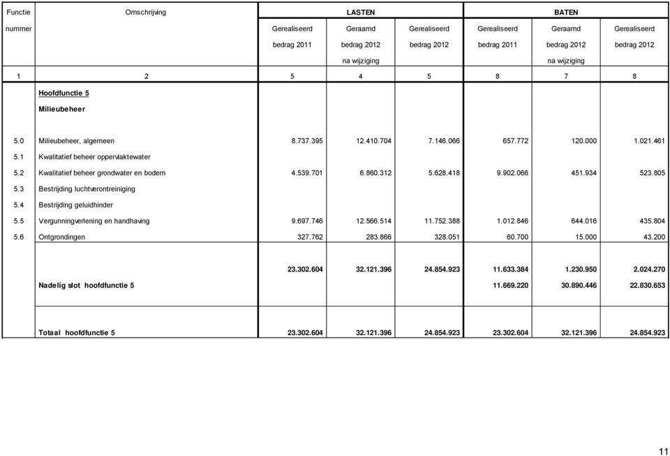 2 Kwalitatief beheer grondwater en bodem 4.539.701 6.860.312 5.628.418 9.902.066 451.934 523.805 5.3 Bestrijding luchtverontreiniging 5.4 Bestrijding geluidhinder 5.