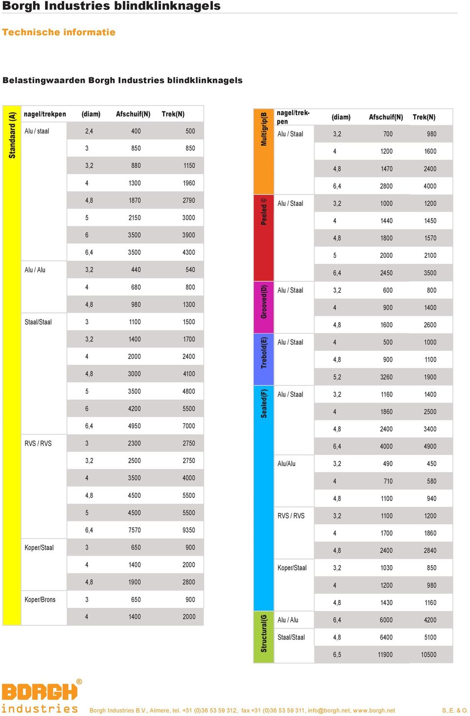 4,8 1800 1570 6,4 3500 4300 5 2000 2100 Alu / Alu 3,2 440 540 6,4 2450 3500 4 680 800 4,8 980 1300 Staal/Staal 3 1100 1500 Grooved() Alu / Staal 3,2 600 800 4 900 1400 4,8 1600 2600 3,2 1400 1700 4