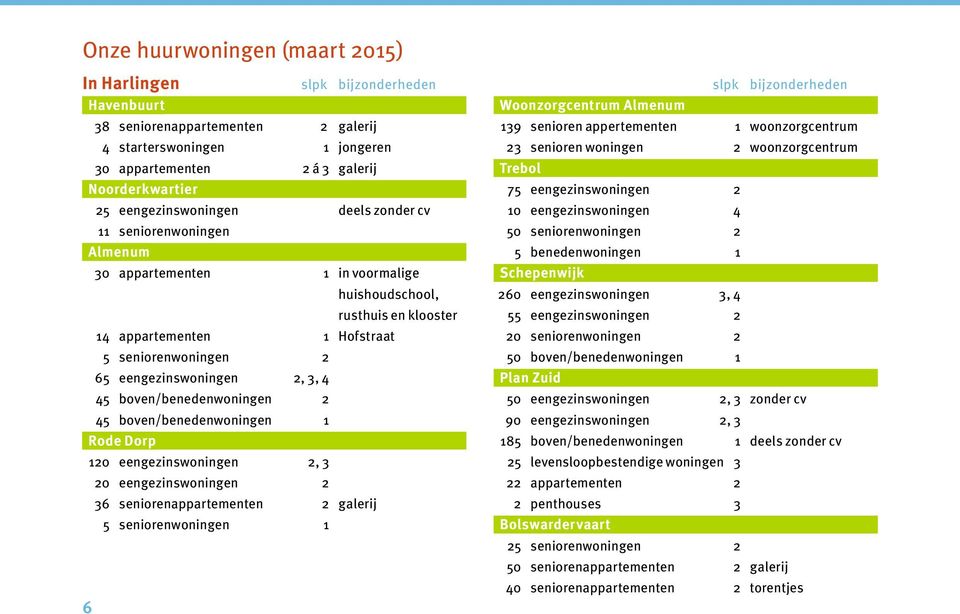 eengezinswoningen 2, 3, 4 45 boven/benedenwoningen 2 45 boven/benedenwoningen 1 Rode Dorp 120 eengezinswoningen 2, 3 20 eengezinswoningen 2 36 seniorenappartementen 2 galerij 5 seniorenwoningen 1 6