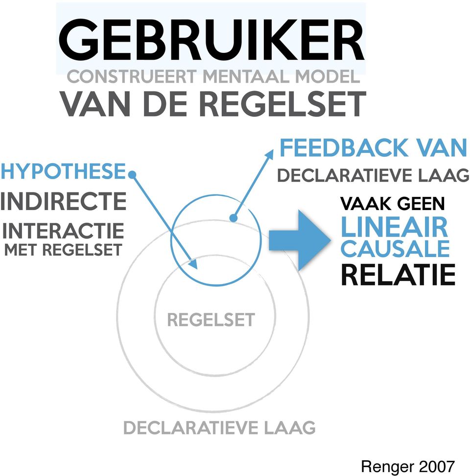 REGELSET FEEDBACK VAN DECLARATIEVE LAAG VAAK GEEN