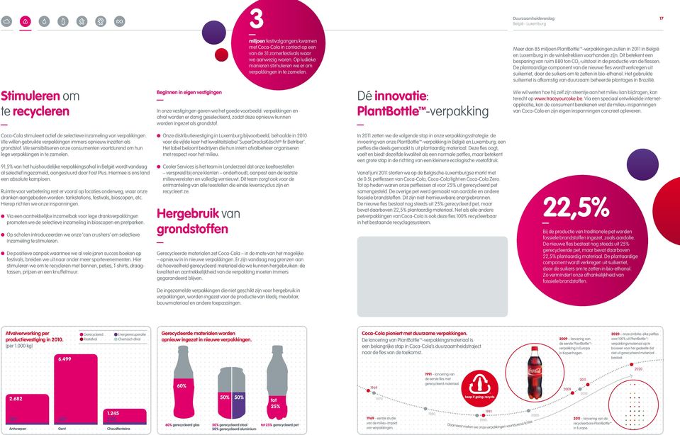 Dit betekent een besparing van ruim 880 ton CO 2 -uitstoot in de productie van de fl essen.