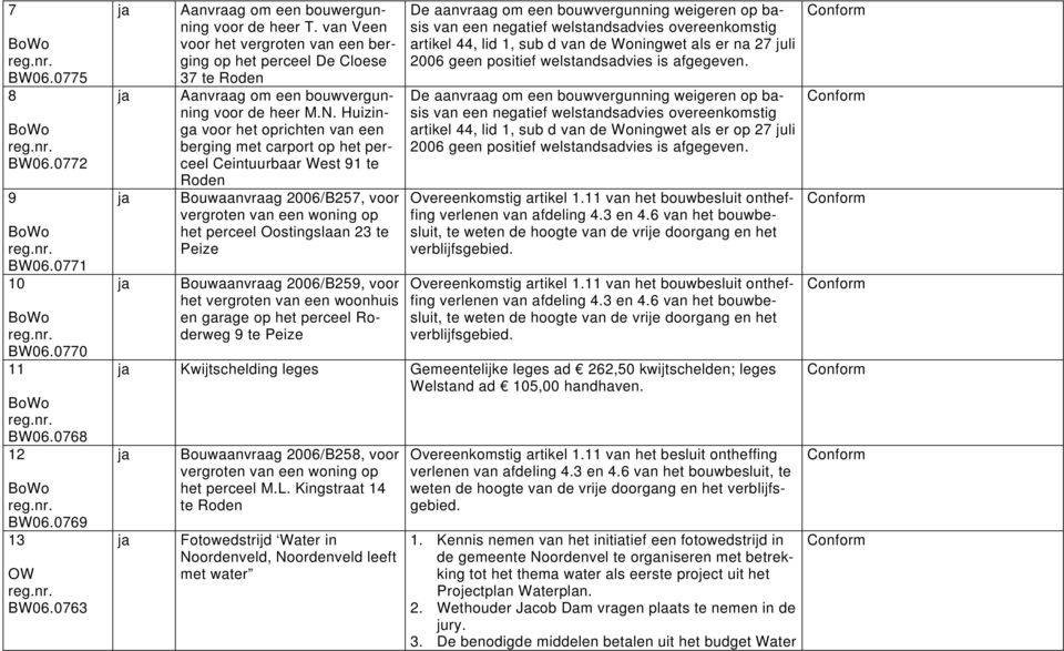 Huizinga voor het oprichten van een berging met carport op het perceel Ceintuurbaar West 91 te Roden Bouwaanvraag 2006/B257, voor vergroten van een woning op het perceel Oostingslaan 23 te Peize