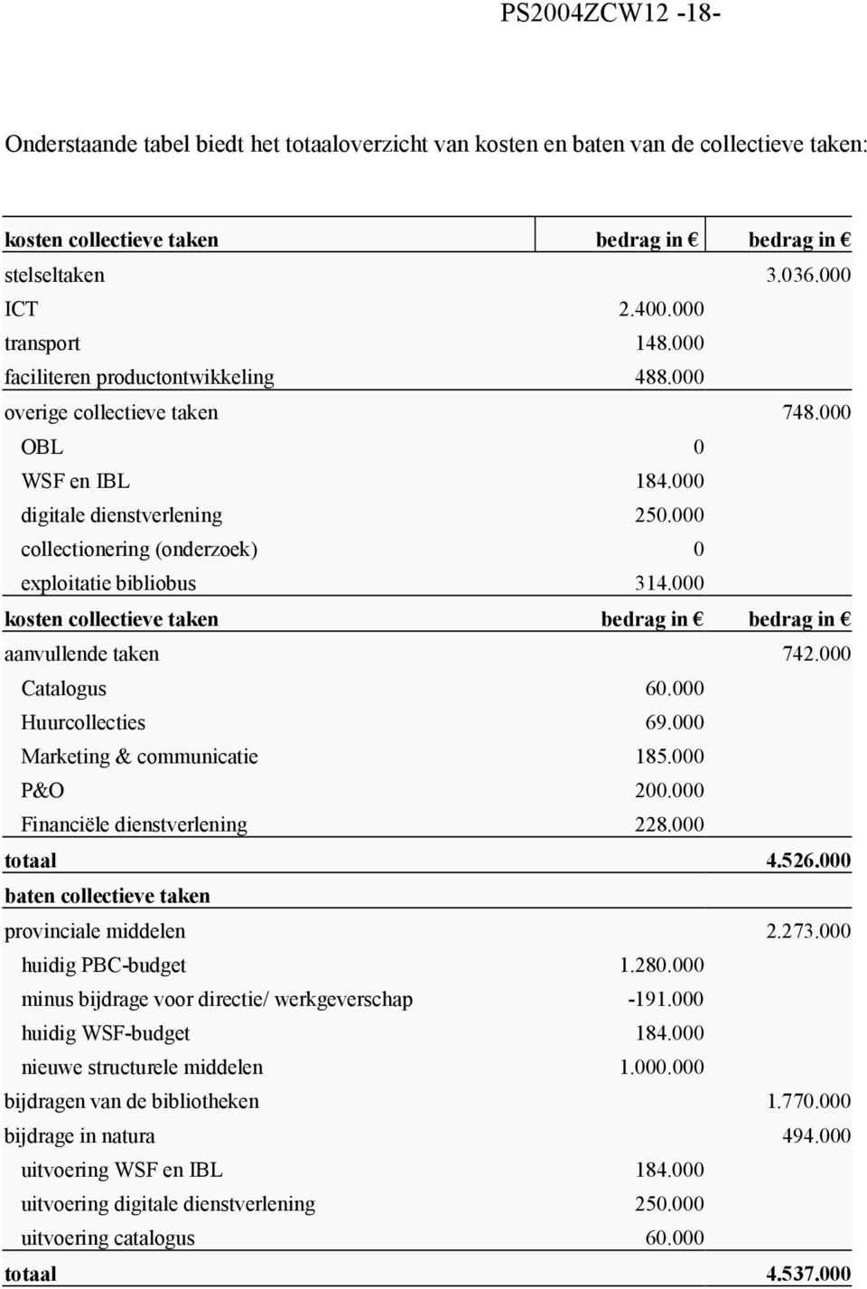 000 collectionering (onderzoek) 0 exploitatie bibliobus 314.000 kosten collectieve taken bedrag in bedrag in aanvullende taken 742.000 Catalogus 60.000 Huurcollecties 69.