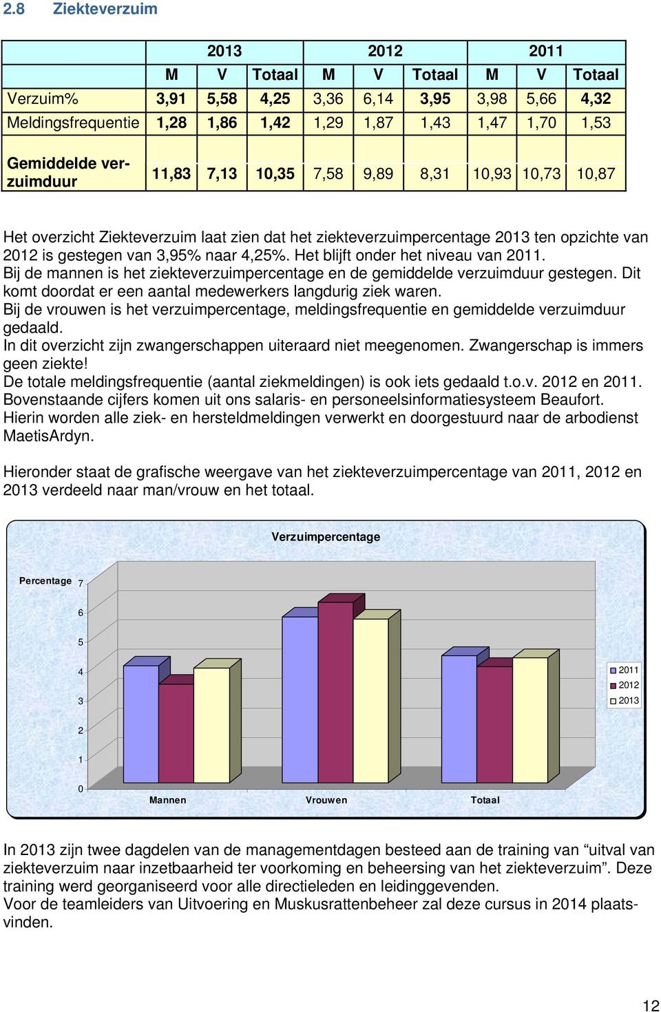 Het blijft onder het niveau van 2011. Bij de mannen is het ziekteverzuimpercentage en de gemiddelde verzuimduur gestegen. Dit komt doordat er een aantal medewerkers langdurig ziek waren.