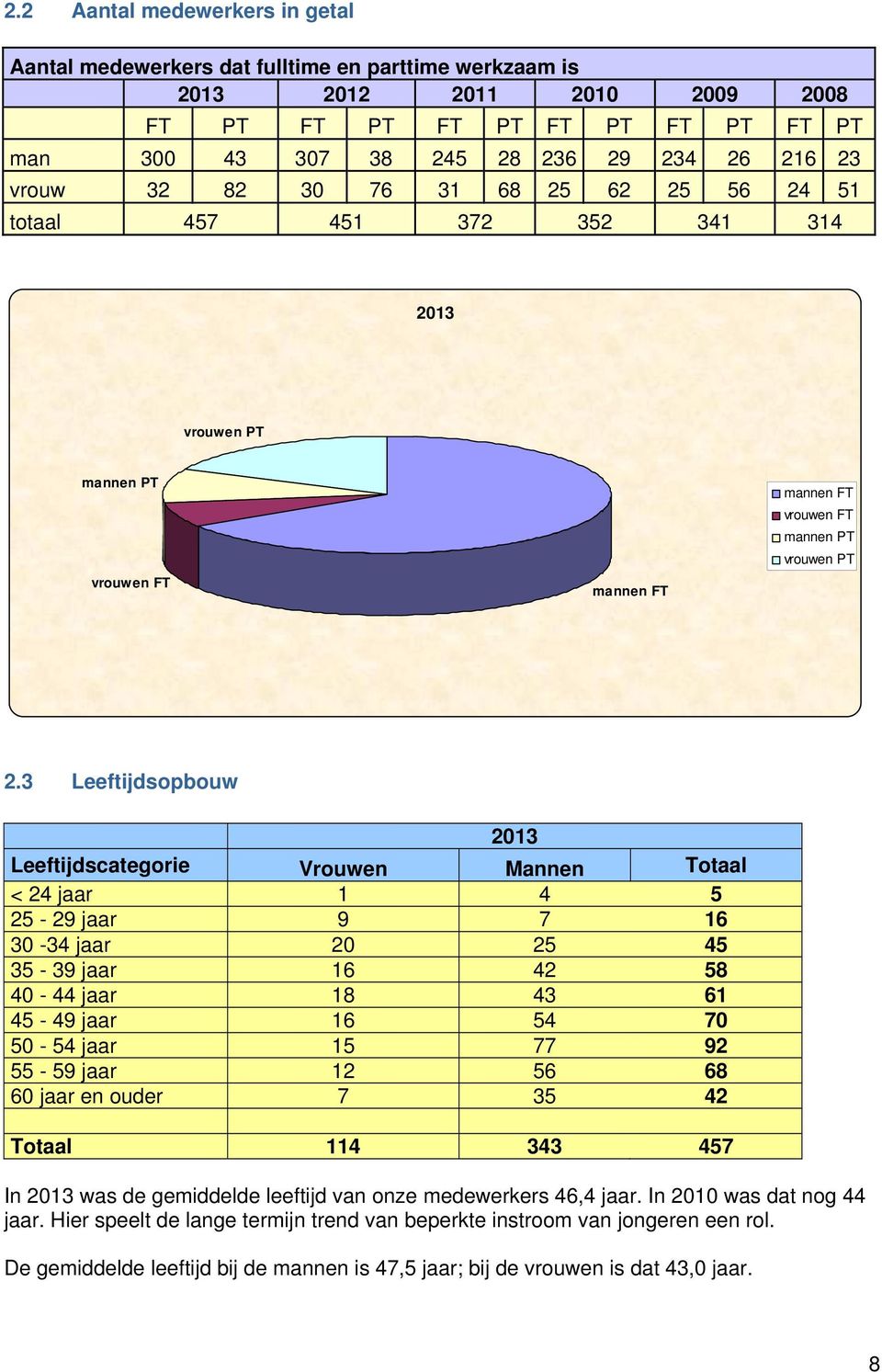 3 Leeftijdsopbouw 2013 Leeftijdscategorie Vrouwen Mannen Totaal < 24 jaar 1 4 5 25-29 jaar 9 7 16 30-34 jaar 20 25 45 35-39 jaar 16 42 58 40-44 jaar 18 43 61 45-49 jaar 16 54 70 50-54 jaar 15 77 92