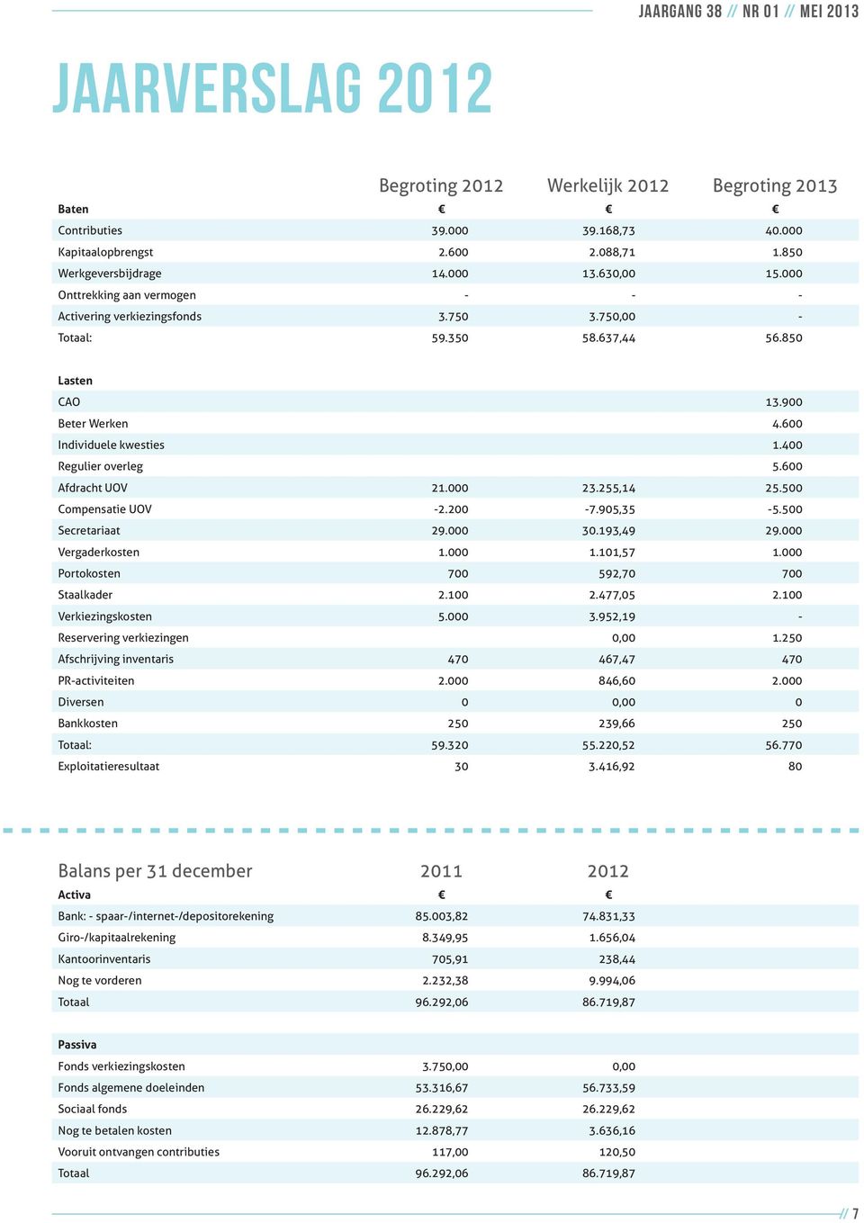 600 Afdracht UOV 21.000 23.255,14 25.500 Compensatie UOV -2.200-7.905,35-5.500 Secretariaat 29.000 30.193,49 29.000 Vergaderkosten 1.000 1.101,57 1.000 Portokosten 700 592,70 700 Staalkader 2.100 2.