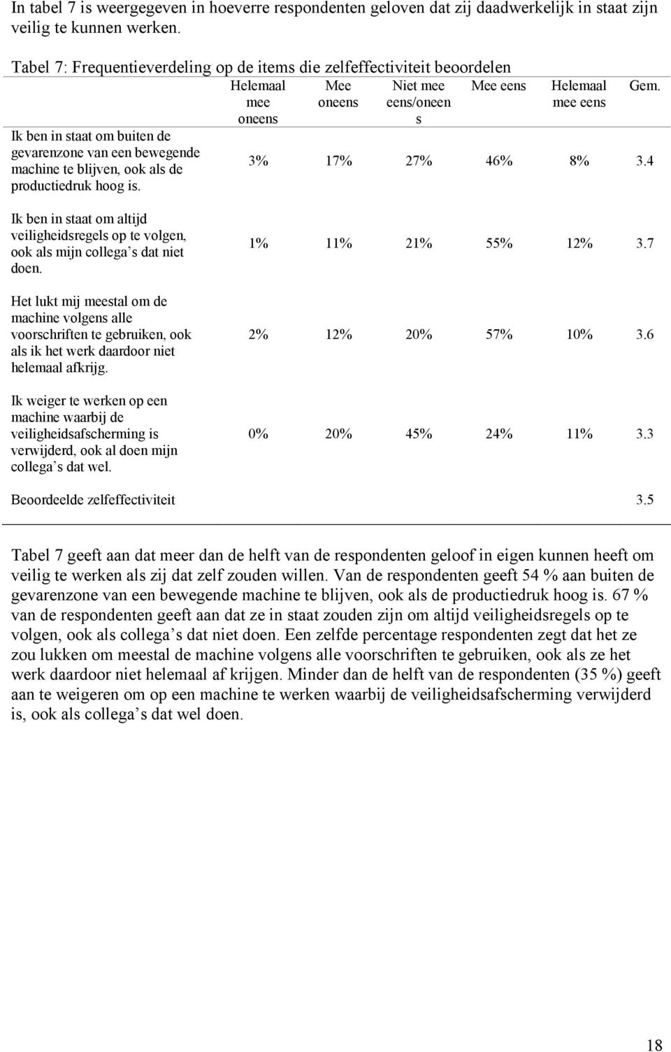 blijven, ook als de productiedruk hoog is. Helemaal mee eens Gem. 3% 17% 27% 46% 8% 3.4 Ik ben in staat om altijd veiligheidsregels op te volgen, ook als mijn collega s dat niet doen.