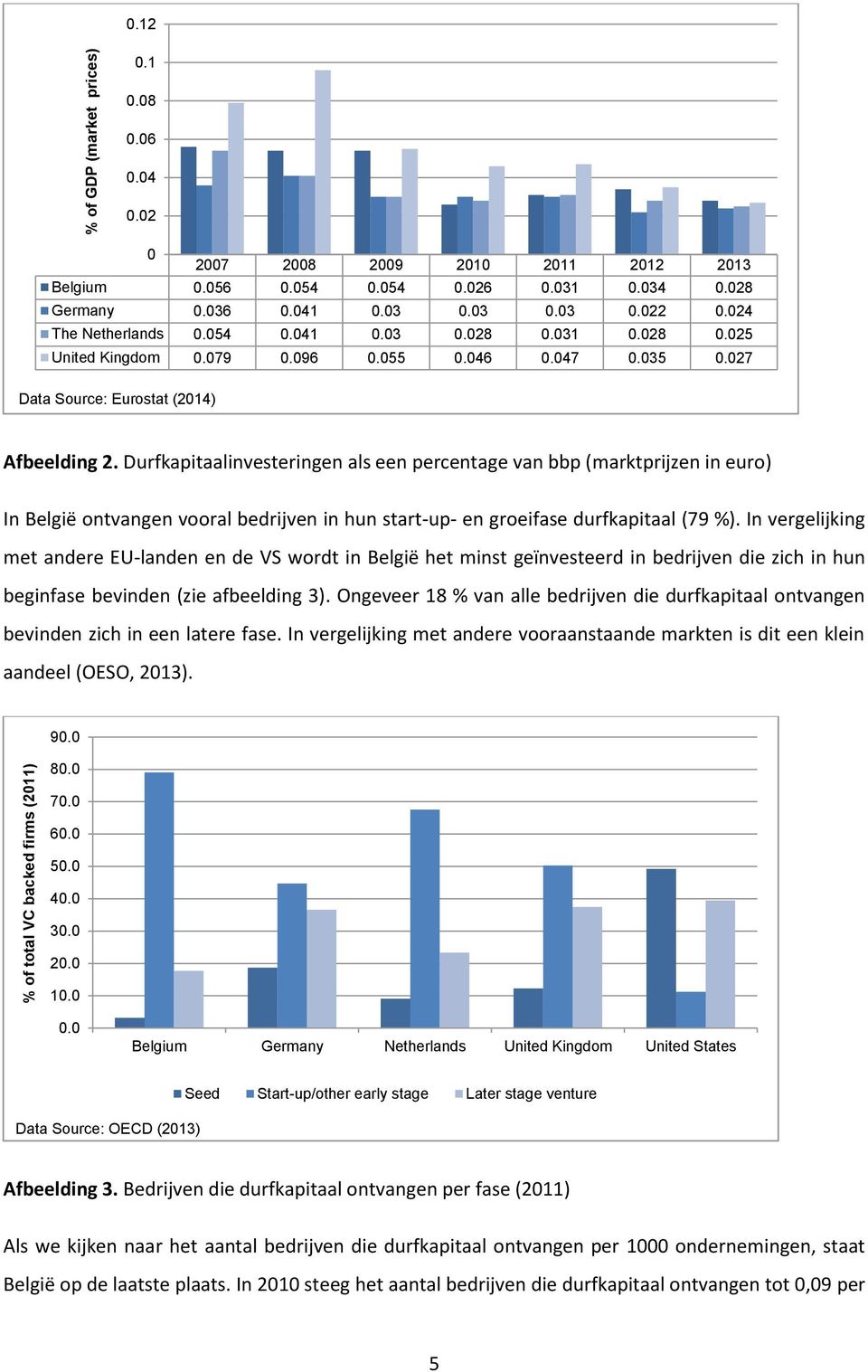 Durfkapitaalinvesteringen als een percentage van bbp (marktprijzen in euro) In België ontvangen vooral bedrijven in hun start-up- en groeifase durfkapitaal (79 %).