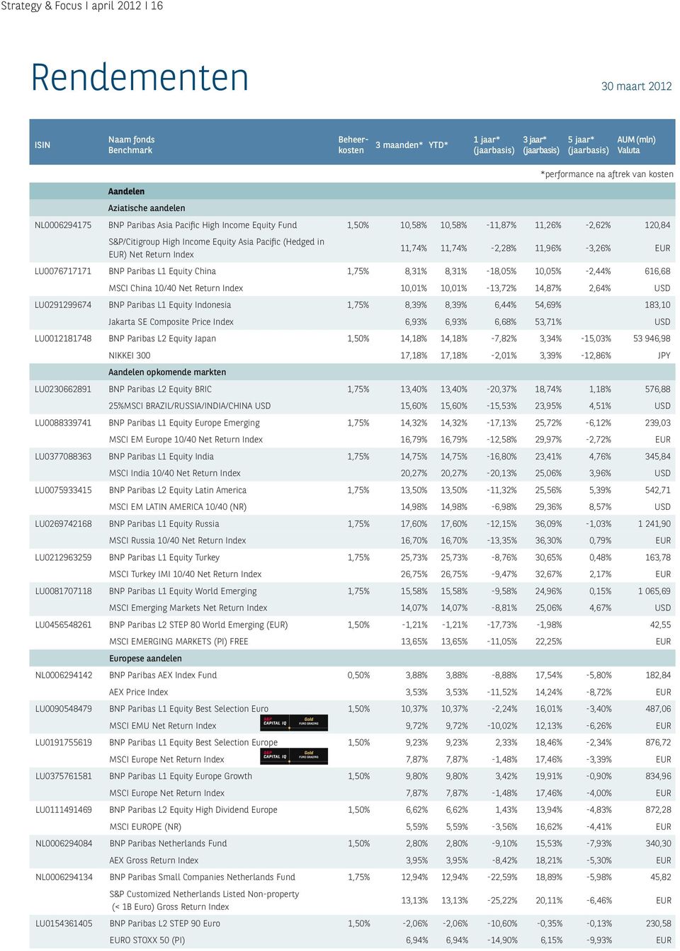 Return Index 11,74% 11,74% -2,28% 11,96% -3,26% EuR Lu0076717171 BNP Paribas L1 Equity China 1,75% 8,31% 8,31% -18,05% 10,05% -2,44% 616,68 MSCI China 10/40 Net Return Index 10,01% 10,01% -13,72%