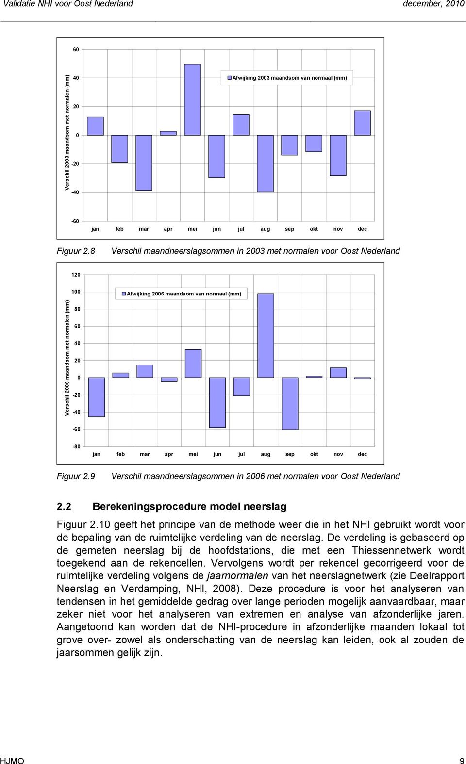 8 Verschil maandneerslagsommen in 23 met normalen voor Oost Nederland 12 1 Afwijking 26 maandsom van normaal (mm) 8 6 4 2-2 -4-6 -8 jan feb mar apr mei 9 Verschil maandneerslagsommen in 26 met