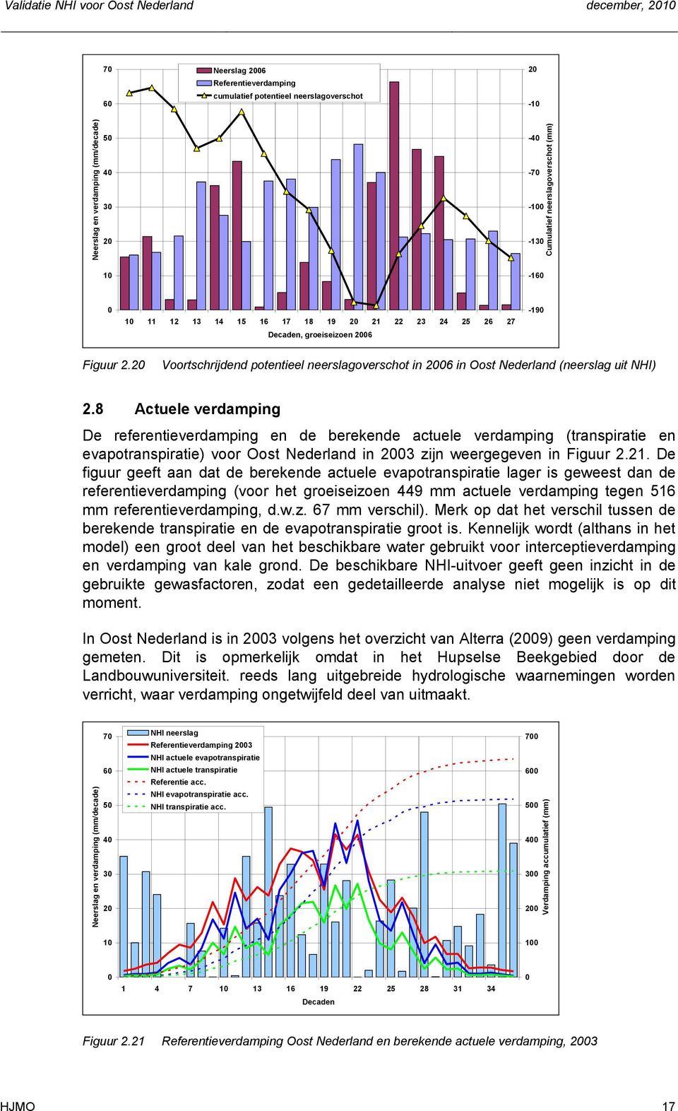 2 Voortschrijdend potentieel neerslagoverschot in 26 in Oost Nederland (neerslag uit NHI) 2.