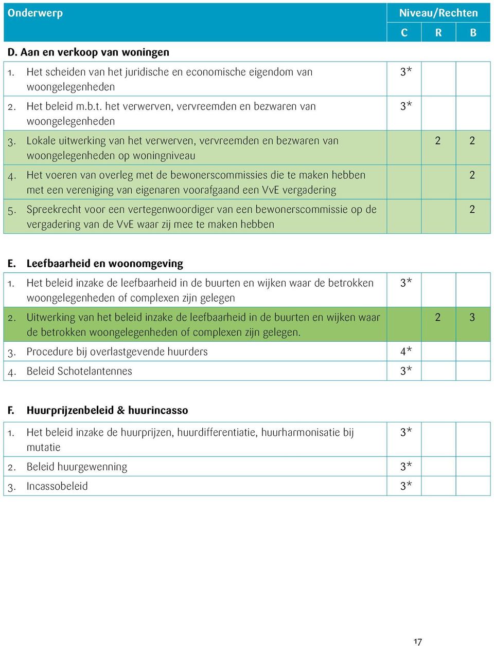 Het voeren van overleg met de bewonerscommissies die te maken hebben met een vereniging van eigenaren voorafgaand een VvE vergadering 5.