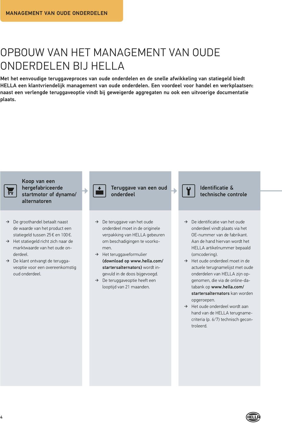 Koop van een hergefabriceerde startmotor of dynamo/ alternatoren Teruggave van een oud onderdeel Identificatie & technische controle De groothandel betaalt naast de waarde van het product een