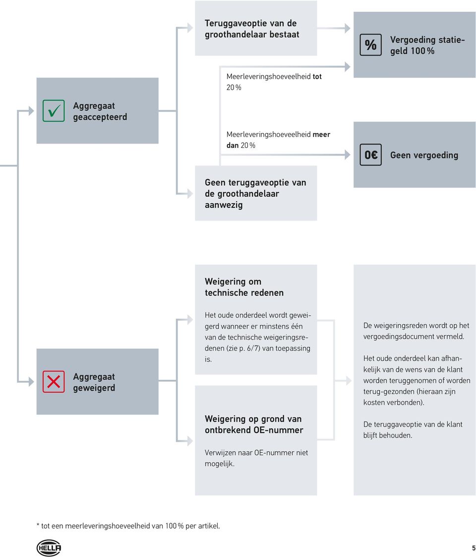 6/7) van toepassing is. Weigering op grond van ontbrekend OE-nummer Verwijzen naar OE-nummer niet mogelijk. De weigeringsreden wordt op het vergoedingsdocument vermeld.