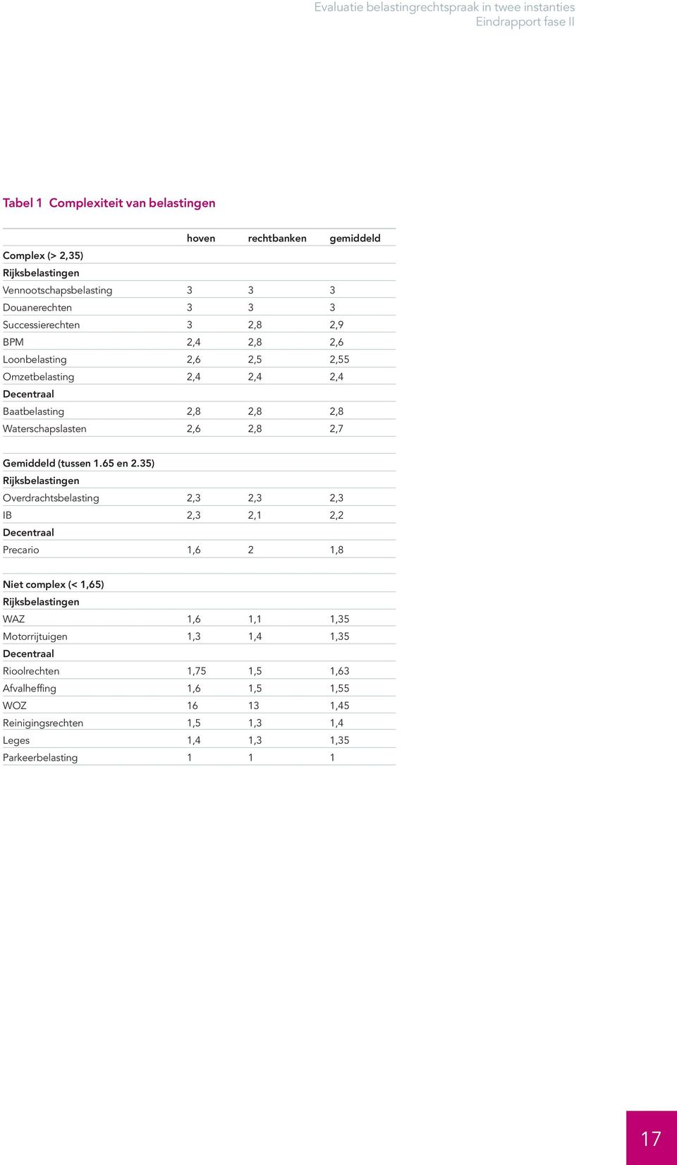 Waterschapslasten 2,6 2,8 2,7 Gemiddeld (tussen 1.65 en 2.