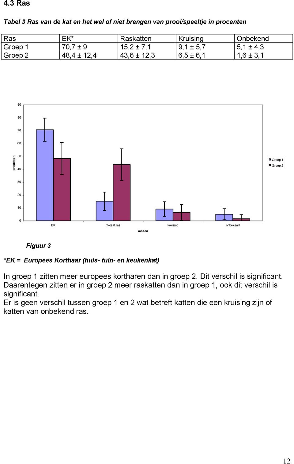 4,3 Groep 2 48,4 ± 12,4 43,6 ± 12,3 6,5 ± 6,1 1,6 ± 3,1 90 80 70 60 50 40 Groep 1 Groep 2 30 20 10 0 EK Totaal ras kruising onbekend rassen Figuur 3 *EK = Europees