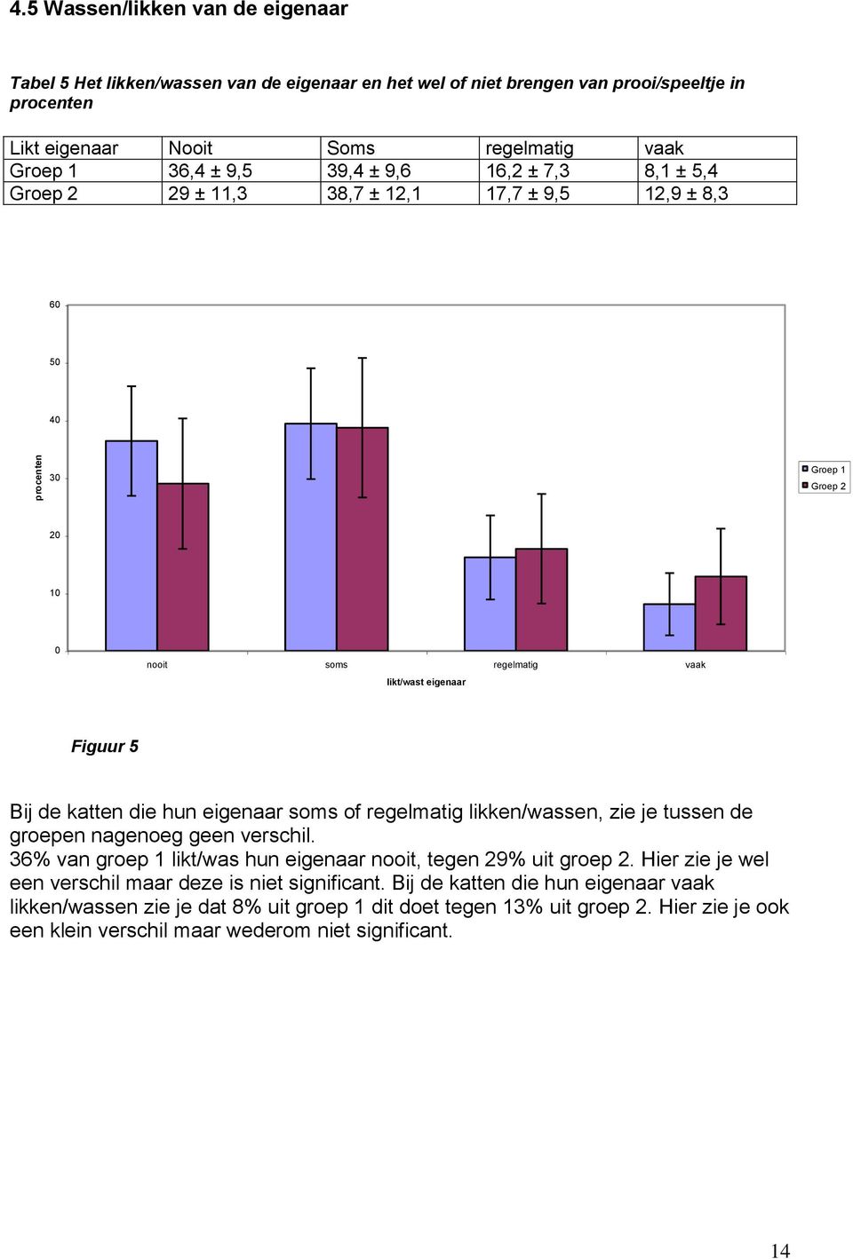 9,6 16,2 ± 7,3 8,1 ± 5,4 Groep 2 29 ± 11,3 38,7 ± 12,1 17,7 ± 9,5 12,9 ± 8,3 60 50 40 30 Groep 1 Groep 2 20 10 0 nooit soms regelmatig vaak likt/wast eigenaar Figuur 5 Bij de katten die hun eigenaar