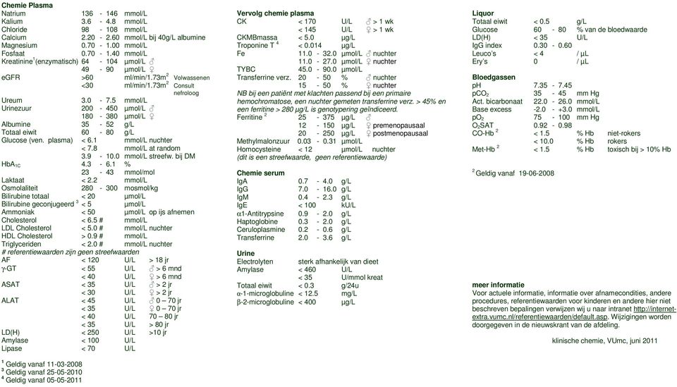 5 mmol/l Urinezuur 200-450 µmol/l 180-380 µmol/l Albumine 35-52 g/l Totaal eiwit 60-80 g/l Glucose (ven. plasma) < 6.1 mmol/l nuchter < 7.8 mmol/l at random 3.9-10.0 mmol/l streefw. bij DM HbA 1C 4.