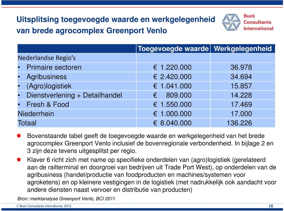 226 Bovenstaande tabel geeft de toegevoegde waarde en werkgelegenheid van het brede agrocomplex Greenport Venlo inclusief de bovenregionale verbondenheid.