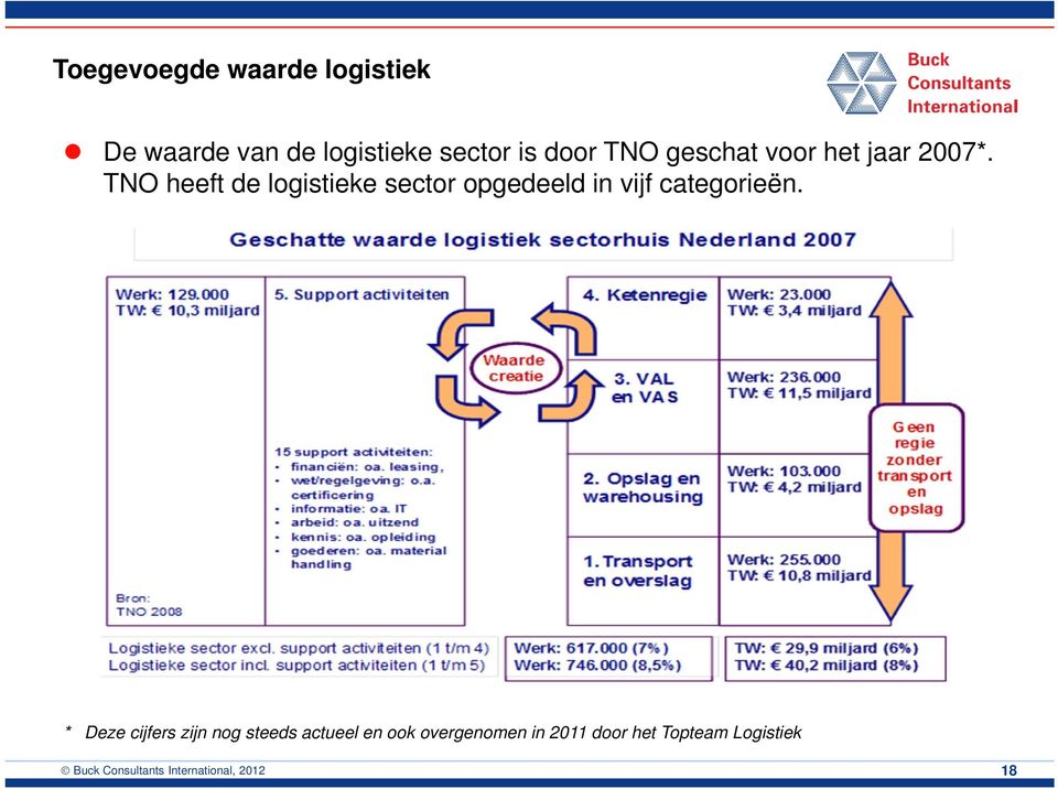 TNO heeft de logistieke sector opgedeeld in vijf categorieën.