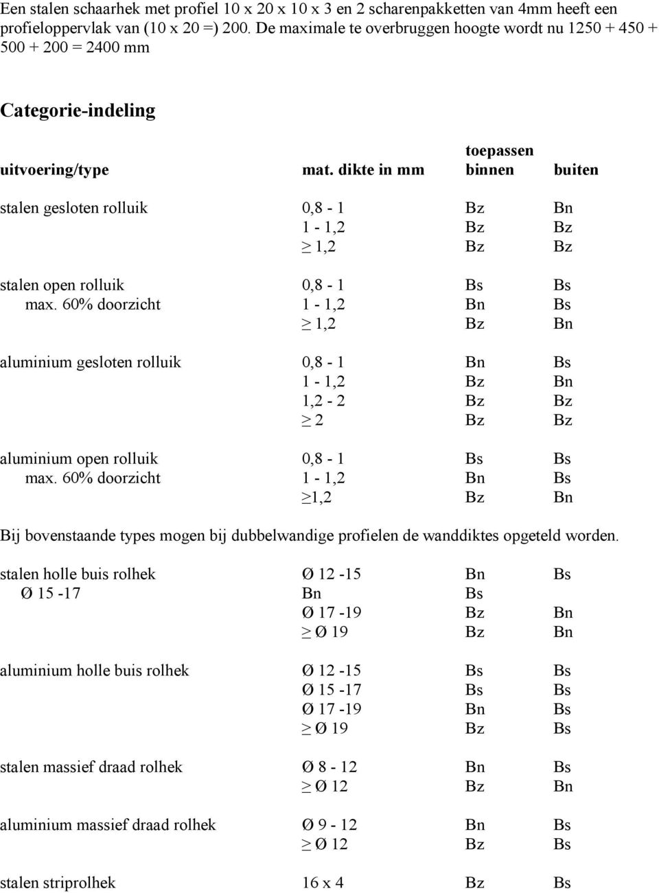 dikte in mm binnen buiten stalen gesloten rolluik 0,8-1 Bz Bn 1-1,2 Bz Bz 1,2 Bz Bz stalen open rolluik 0,8-1 Bs Bs max.