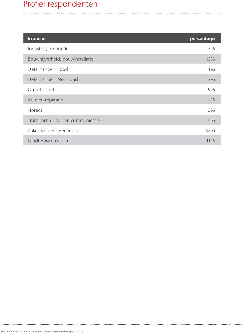 Auto en reparatie 4% Horeca 5% Transport, opslag en communicatie 4% Zakelijke