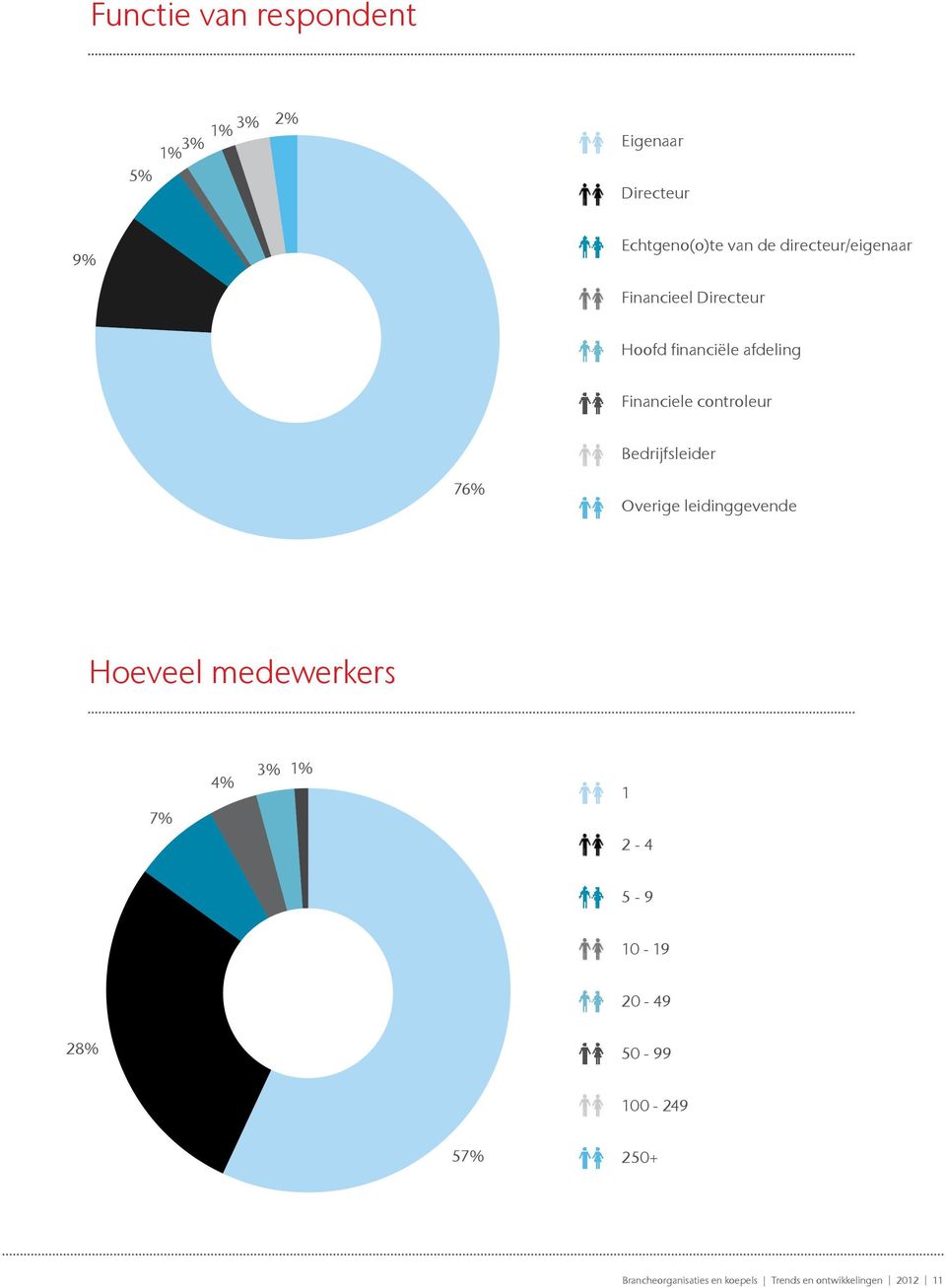 Bedrijfsleider 76% Overige leidinggevende Hoeveel medewerkers 7% 4% 3% 1% 1 2-4 5-9 10-19