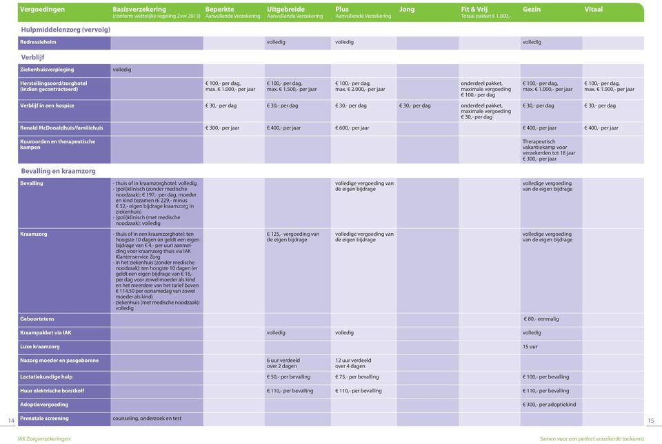 1.000,- per jaar 30,- per dag 30,- per dag Ronald McDonaldhuis/familiehuis 300,- per jaar 600,- per jaar Kuuroorden en therapeutische kampen Bevalling en kraamzorg Therapeutisch vakantiekamp voor