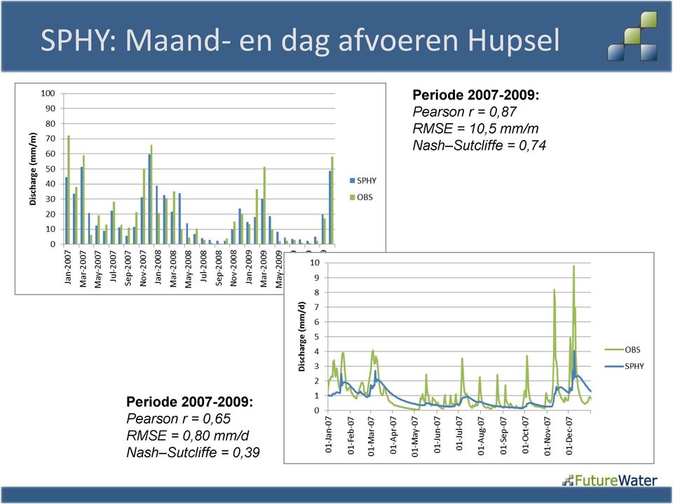 Nash Sutcliffe = 0,74 Periode 2007-2009: