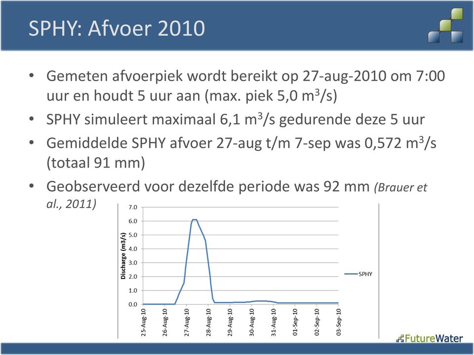 piek 5,0 m 3 /s) SPHY simuleert maximaal 6,1 m 3 /s gedurende deze 5 uur