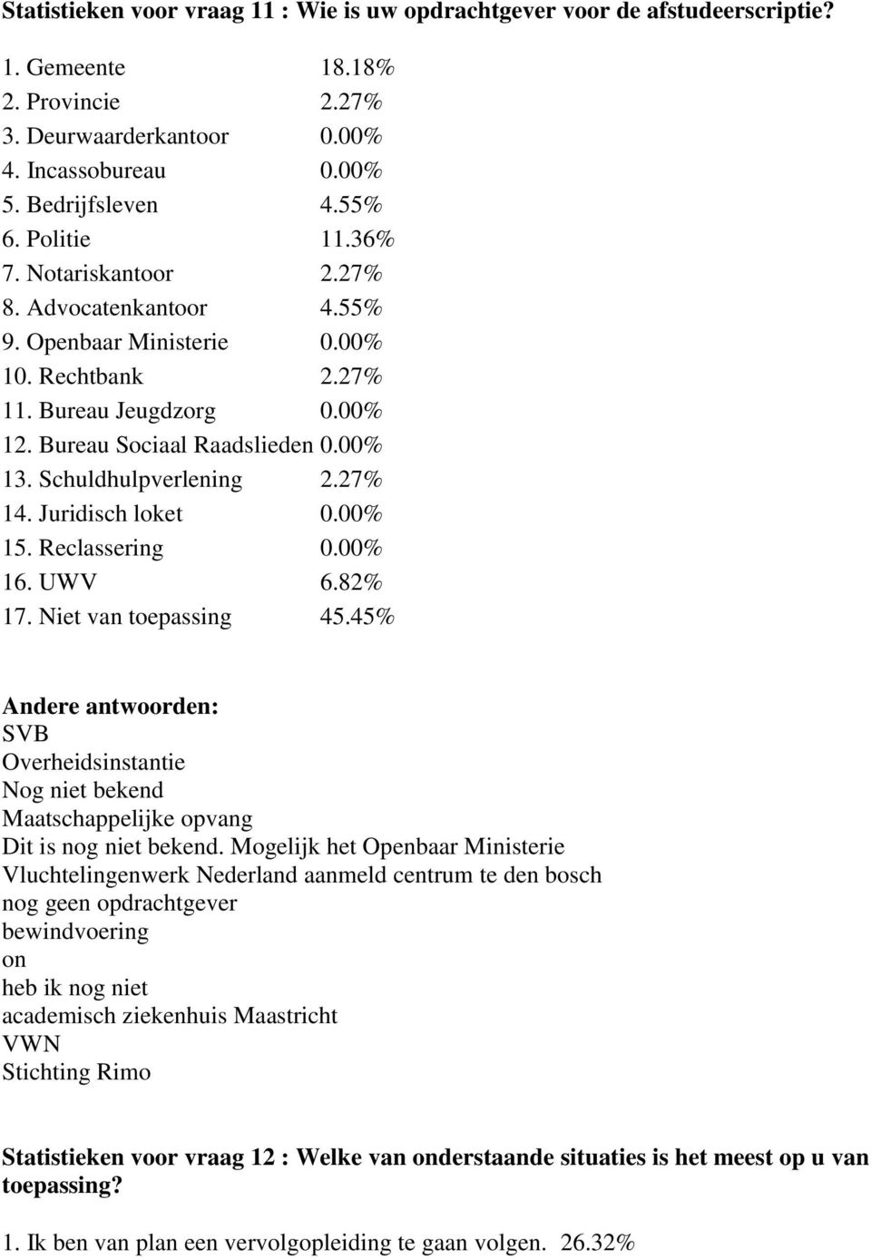 Schuldhulpverlening 2.27% 14. Juridisch loket 0.00% 15. Reclassering 0.00% 16. UWV 6.82% 17. Niet van toepassing 45.