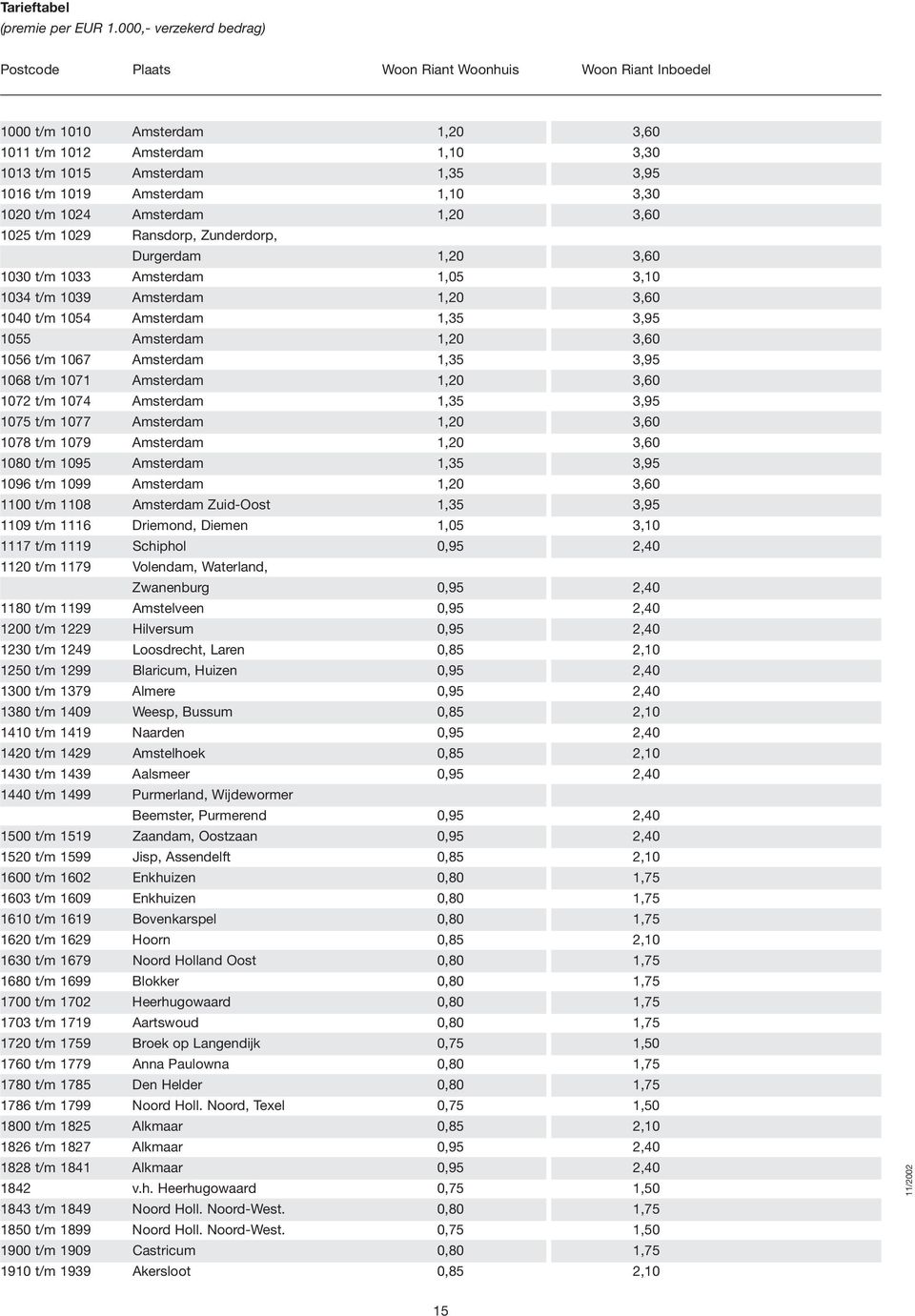 Amsterdam 1,10 3,30 1020 t/m 1024 Amsterdam 1,20 3,60 1025 t/m 1029 Ransdorp, Zunderdorp, Durgerdam 1,20 3,60 1030 t/m 1033 Amsterdam 1,05 3,10 1034 t/m 1039 Amsterdam 1,20 3,60 1040 t/m 1054