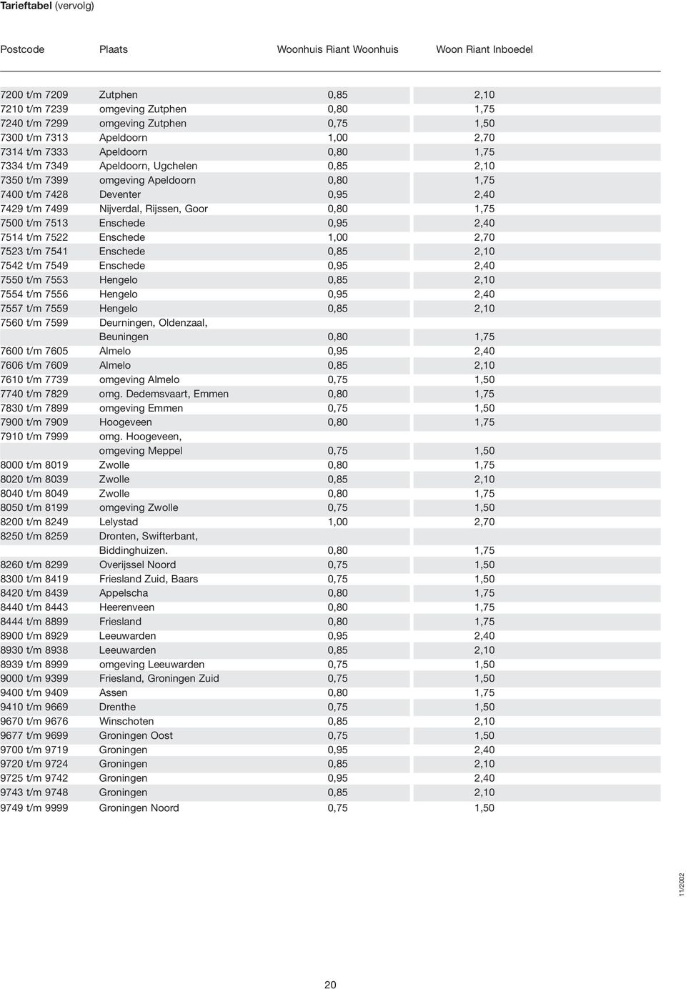 7499 Nijverdal, Rijssen, Goor 0,80 1,75 7500 t/m 7513 Enschede 0,95 2,40 7514 t/m 7522 Enschede 1,00 2,70 7523 t/m 7541 Enschede 0,85 2,10 7542 t/m 7549 Enschede 0,95 2,40 7550 t/m 7553 Hengelo 0,85