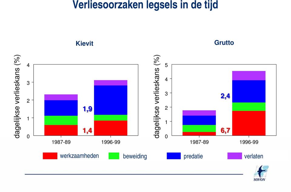 dagelijkse Daily verlieskans loss (%) (%) 5 4 3 2 1 0 2,4 6,7 1987-89 1996-99