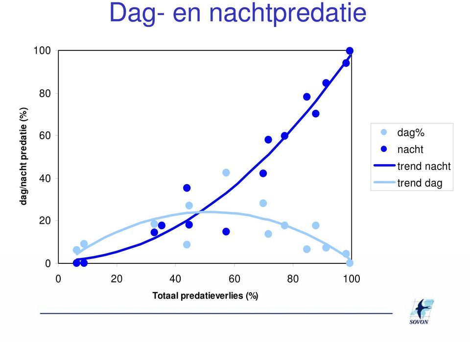 dag% nacht trend nacht trend dag 0