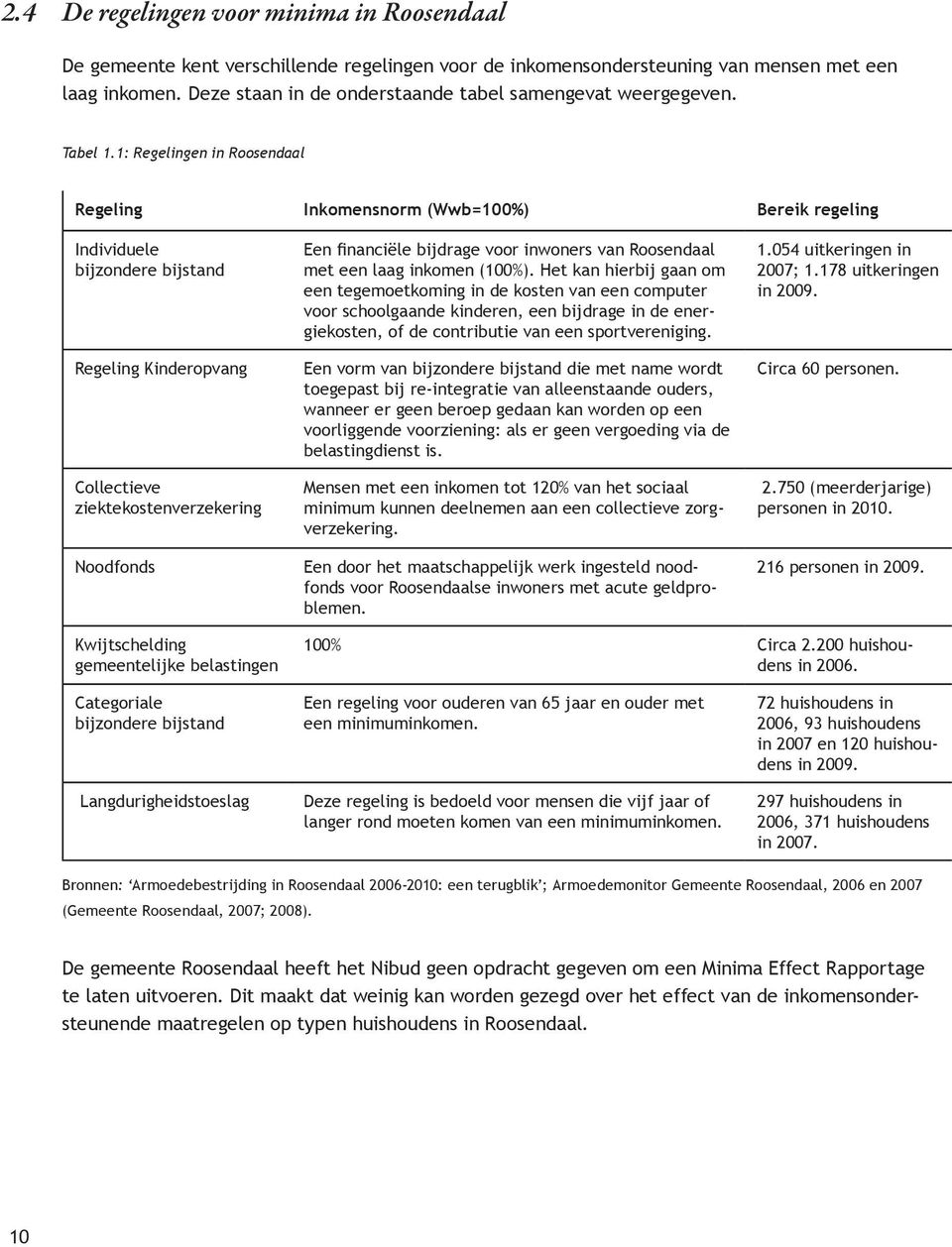 1: Regelingen in Roosendaal Regeling Inkomensnorm (Wwb=100%) Bereik regeling Individuele bijzondere bijstand Regeling Kinderopvang Collectieve ziektekostenverzekering Noodfonds Een financiële