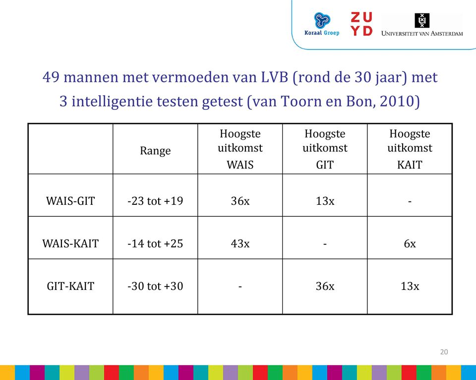 uitkomst WAIS Hoogste uitkomst GIT Hoogste uitkomst KAIT WAIS-GIT