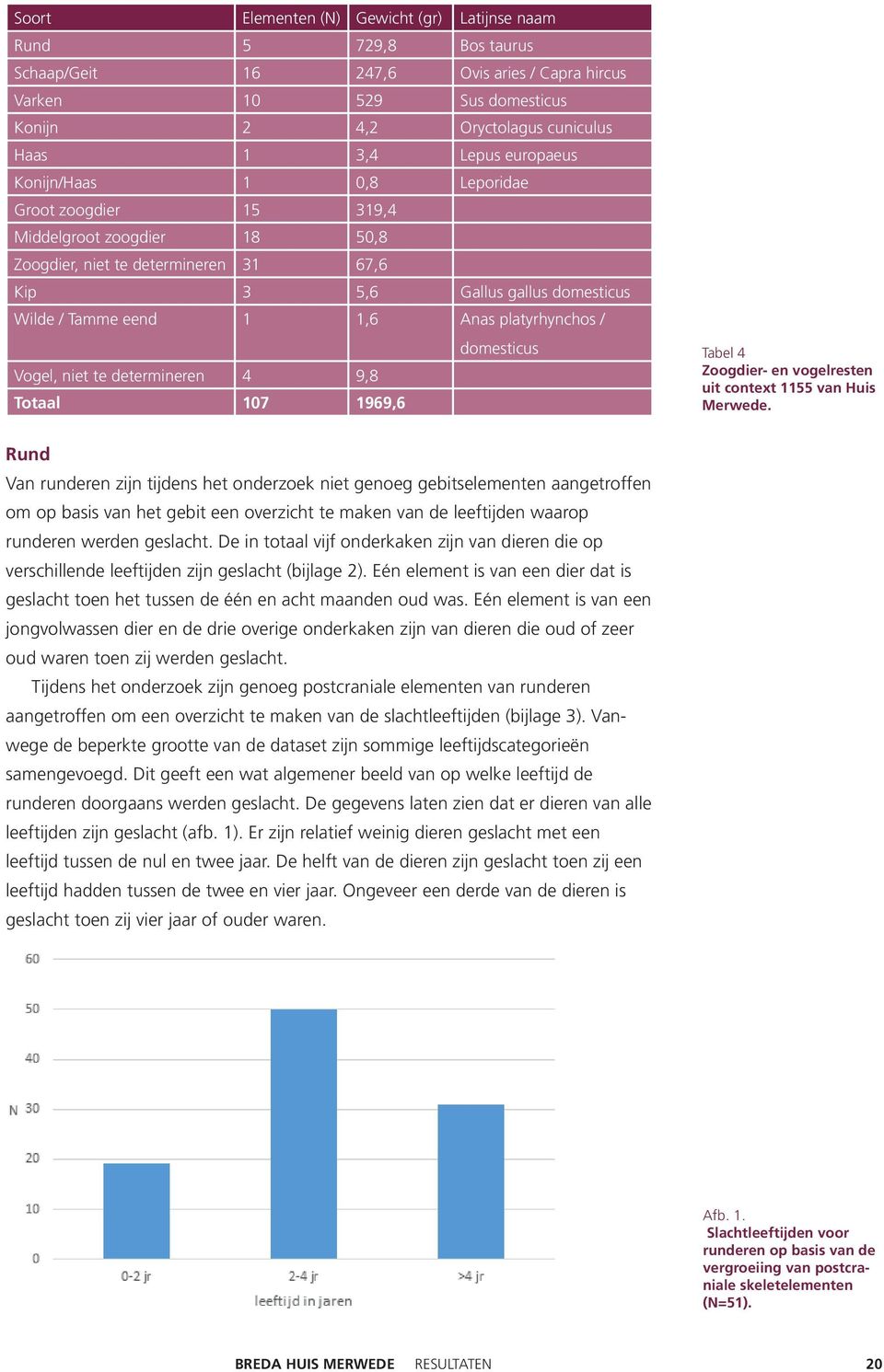 platyrhynchos / domesticus Vogel, niet te determineren 4 9,8 Totaal 107 1969,6 Tabel 4 Zoogdier- en vogelresten uit context 1155 van Huis Merwede.