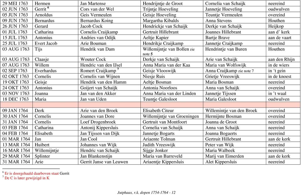 Schaijk Heijkop 01 JUL 1763 Catharina Cornelis Craijkamp Gertruit Hillebrant Joannes Hillebrant aan d kerk 15 JUL 1763 Antonius Andries van Odijk Aeltje Kapier Bartje Brave aan de vaart 25 JUL 1763