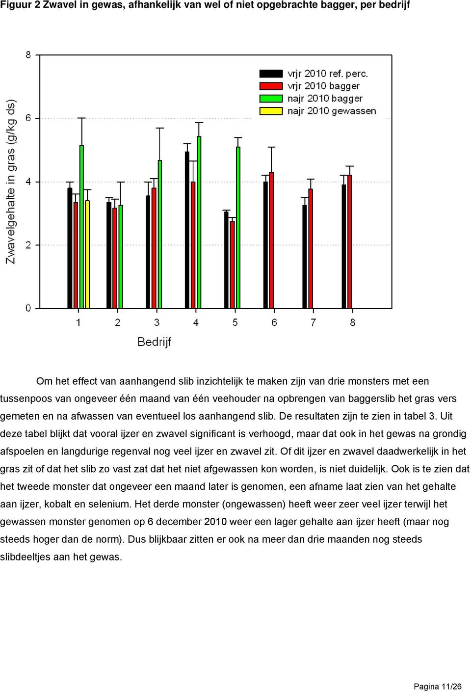 Uit deze tabel blijkt dat vooral ijzer en zwavel significant is verhoogd, maar dat ook in het gewas na grondig afspoelen en langdurige regenval nog veel ijzer en zwavel zit.