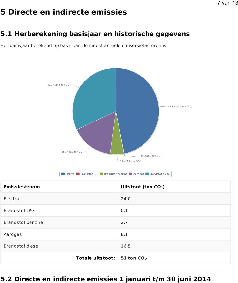 actuele conversiefactoren is: Emissiestroom Uitstoot (ton CO₂) Elektra 24,0 Brandstof LPG 0,1