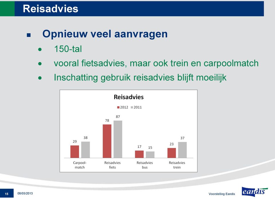 carpoolmatch Inschatting gebruik reisadvies