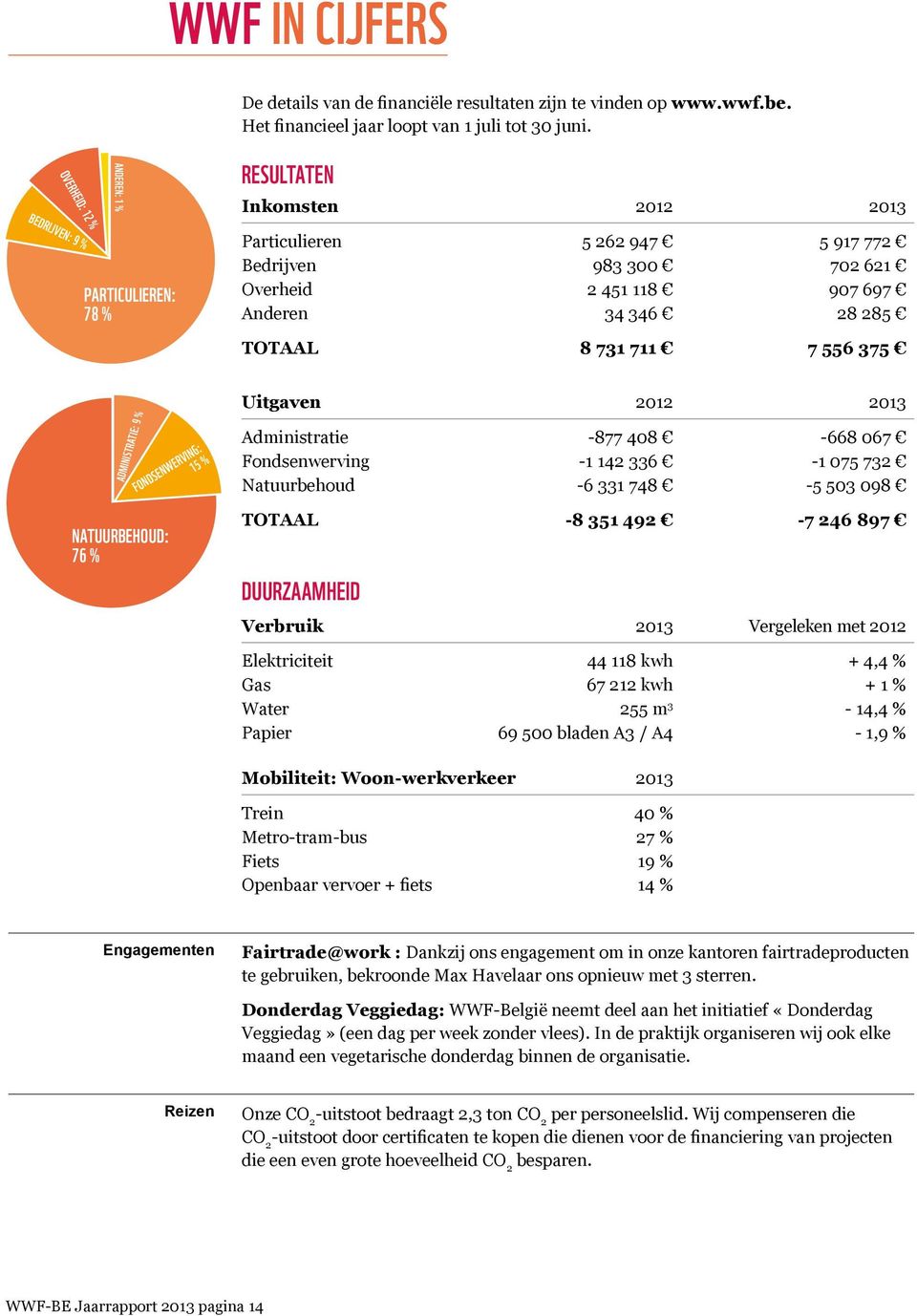 285 TOTAAL 8 731 711 7 556 375 ADMINISTRATIE: 9 % NATUURBEHOUD: 76 % FONDSENWERVING: 15 % Uitgaven 2012 2013 Administratie -877 408-668 067 Fondsenwerving -1 142 336-1 075 732 Natuurbehoud -6 331