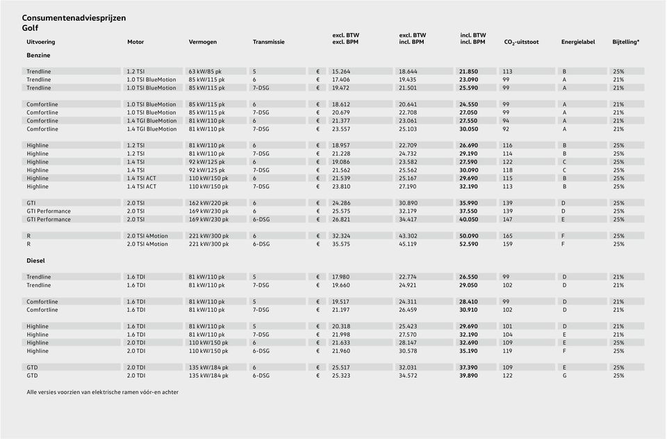 641 24.550 99 A 21% 1.0 TSI BlueMotion 85 kw/115 pk 7-DSG 20.679 22.708 27.050 99 A 21% 1.4 TGI BlueMotion 81 kw/110 pk 6 21.377 23.061 27.550 94 A 21% 1.4 TGI BlueMotion 81 kw/110 pk 7-DSG 23.557 25.