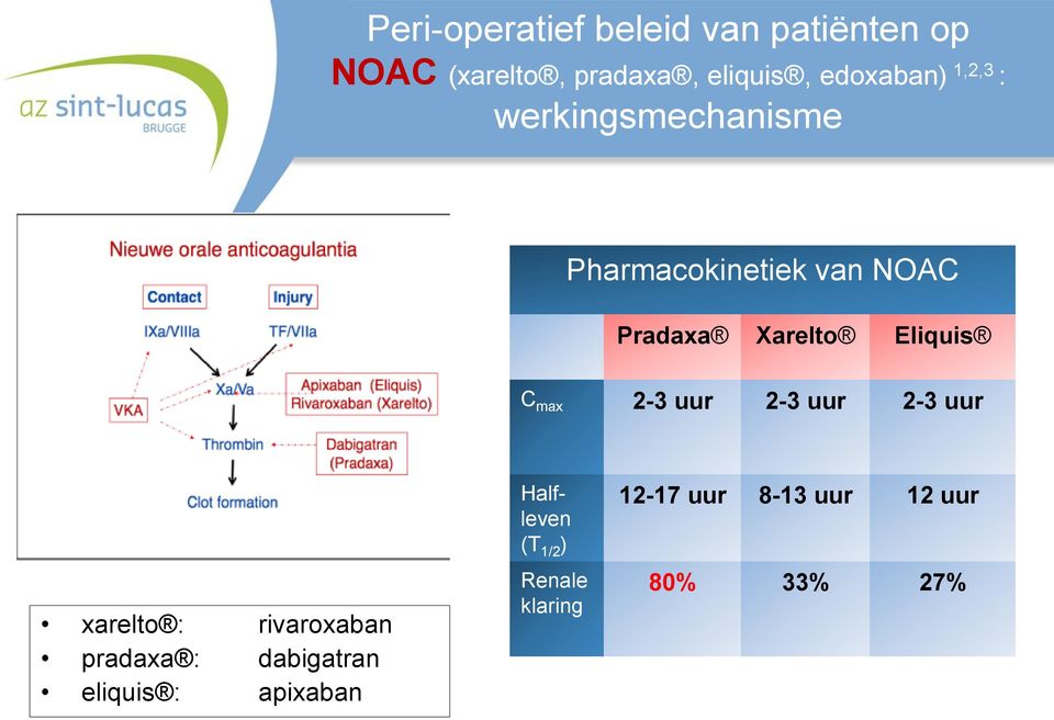 uur 2-3 uur xarelto : rivaroxaban pradaxa : dabigatran eliquis :